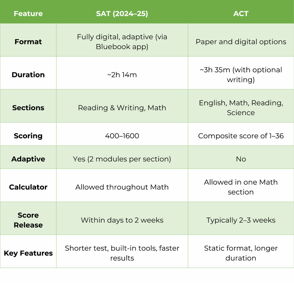 what is act test vs sat
